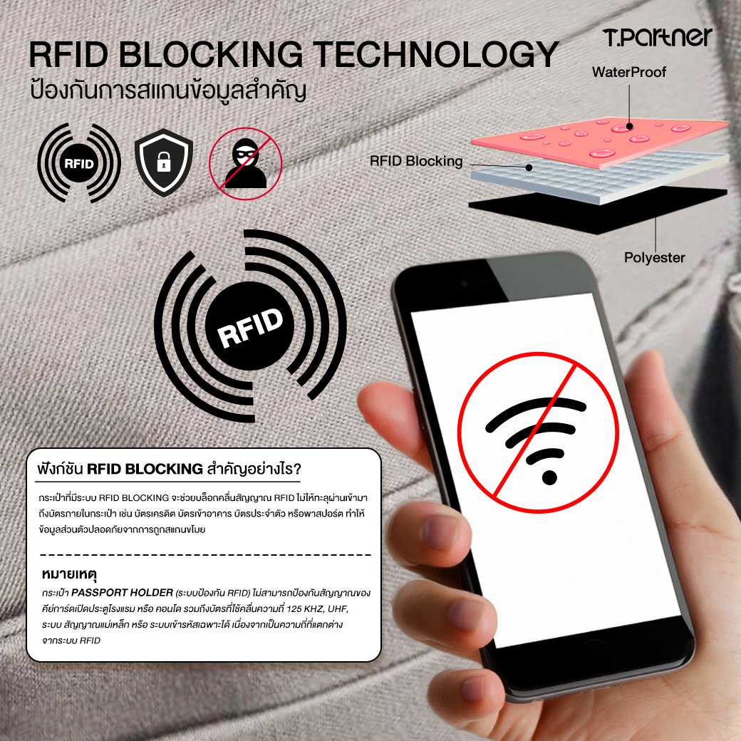 ภาพแสดงคุณสมบัติ RFID Blocking ของกระเป๋าสะพายข้าง MovePass พร้อมไอคอนและข้อความอธิบาย